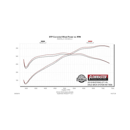 Flowmaster 18-23 Mustang 5.0L Outlaw Axle-Back Exhaust System (No Valves)