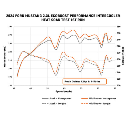 Mishimoto 2024+ Ford Mustang 2.3L EcoBoost Performance Intercooler Kit - Silver/Black
