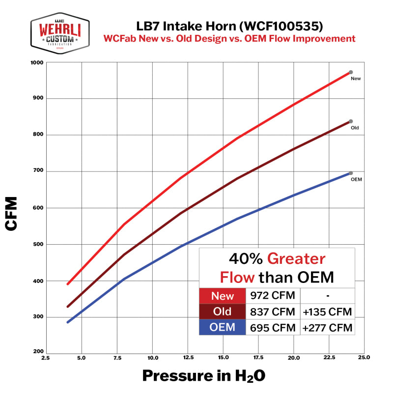 Wehrli 01-04 Duramax LB7 4in High Flow Intake Horn - Candy Red