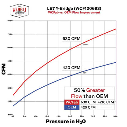 Wehrli 01-04 Chevrolet 6.6L LB7 Duramax 3in Y-Bridge Kit - Bengal Blue