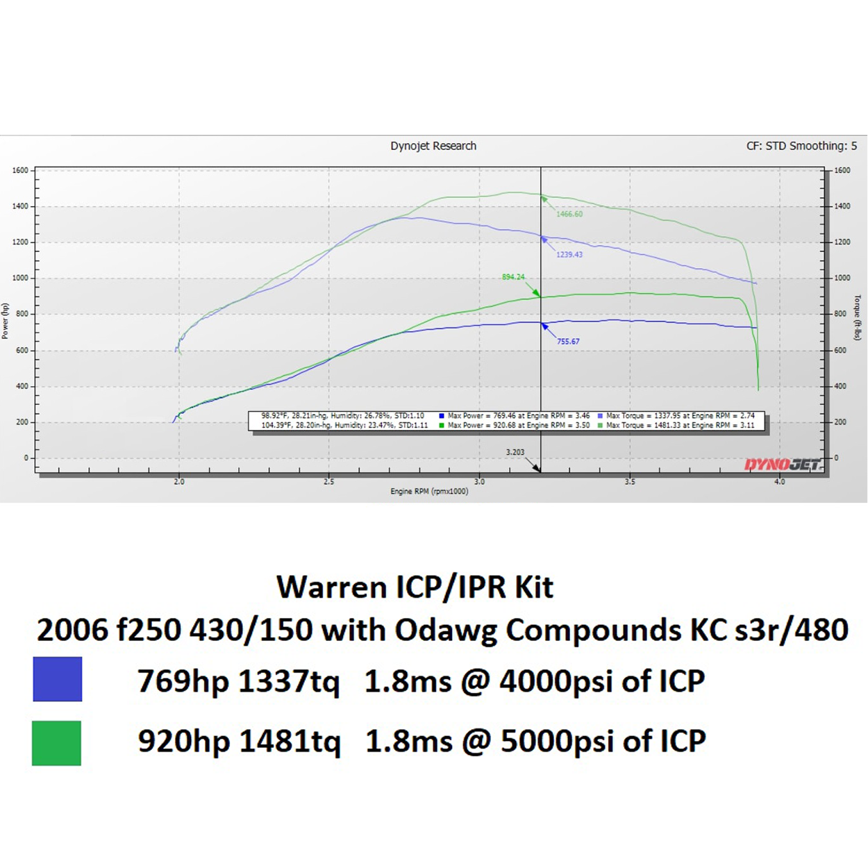 WDI Warren 7250 PSI ICP Sensor & High Pressure IPR Valve - 6.0 - view 2